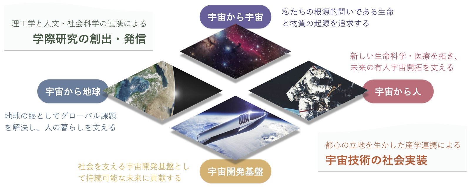 四つの視点：宇宙から宇宙・宇宙から地球・宇宙から人・宇宙開発基盤