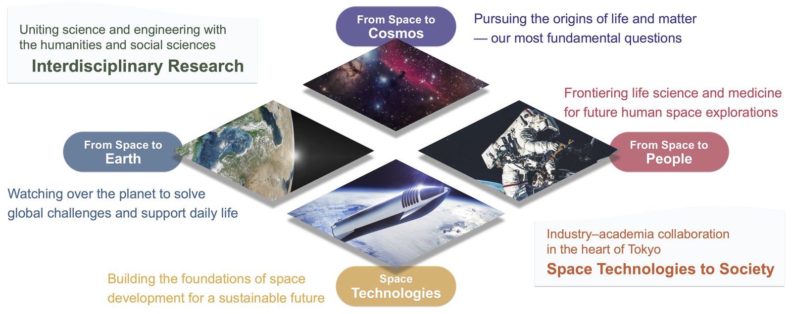 Four perspectives: From Space to the Cosmos, From Space to Earth, From Space to People, and Space Technologies